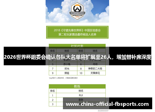 2026世界杯组委会确认各队大名单将扩展至26人，增加替补席深度